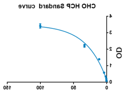 CHO宿主细胞蛋白（HCP）定量试剂盒.png